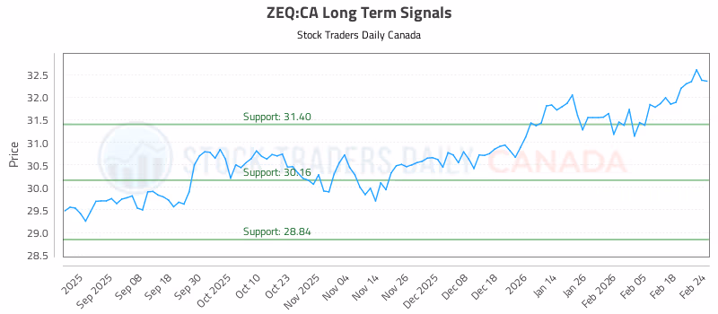 Stock Chart for ZEQ:CA
