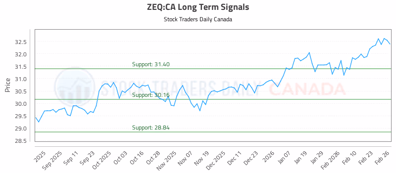 Stock Chart for ZEQ:CA