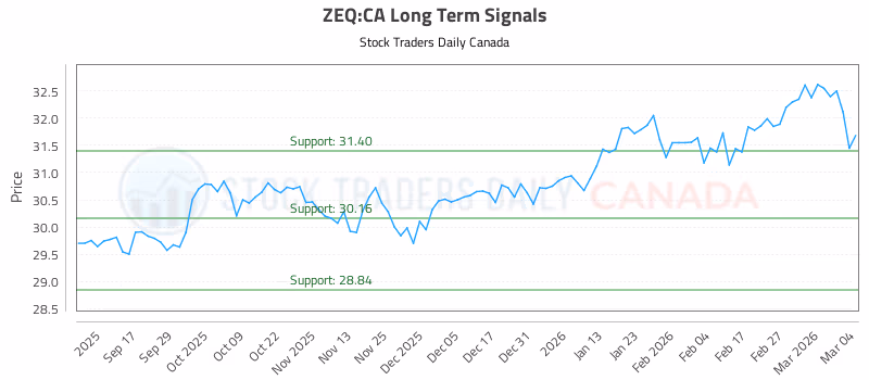 Stock Chart for ZEQ:CA