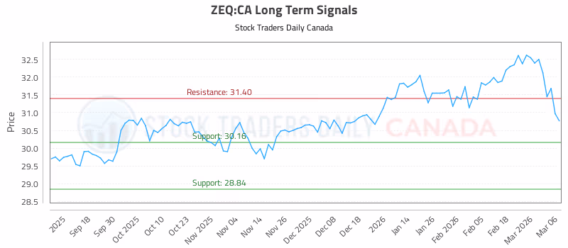 Stock Chart for ZEQ:CA