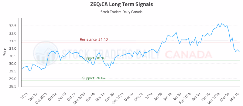 Stock Chart for ZEQ:CA