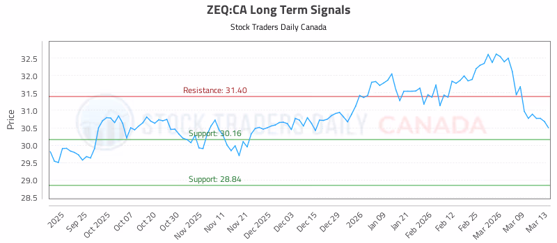 Stock Chart for ZEQ:CA