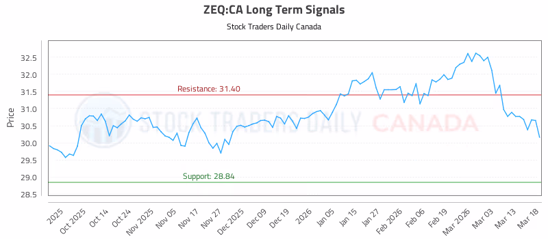 Stock Chart for ZEQ:CA