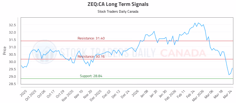 Stock Chart for ZEQ:CA