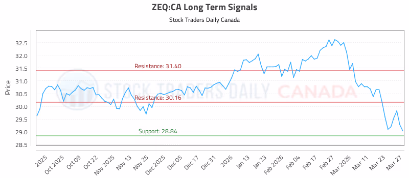 Stock Chart for ZEQ:CA