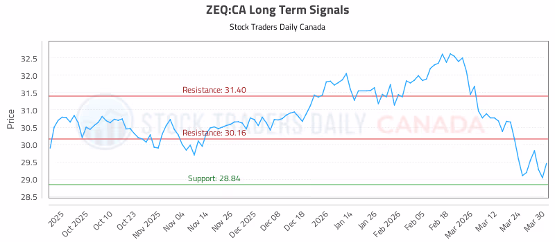 Stock Chart for ZEQ:CA