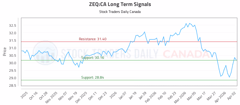 Stock Chart for ZEQ:CA