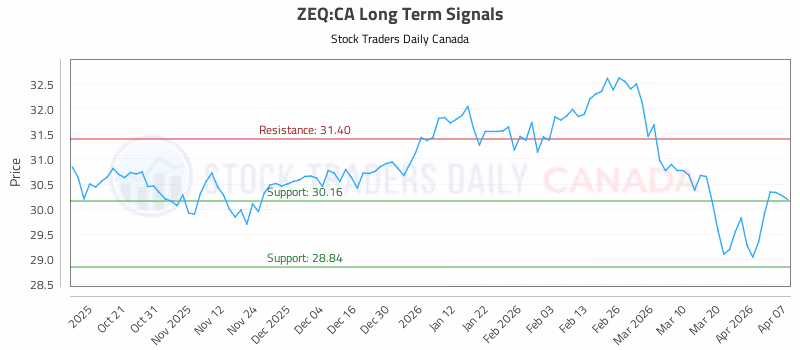 Stock Chart for ZEQ:CA