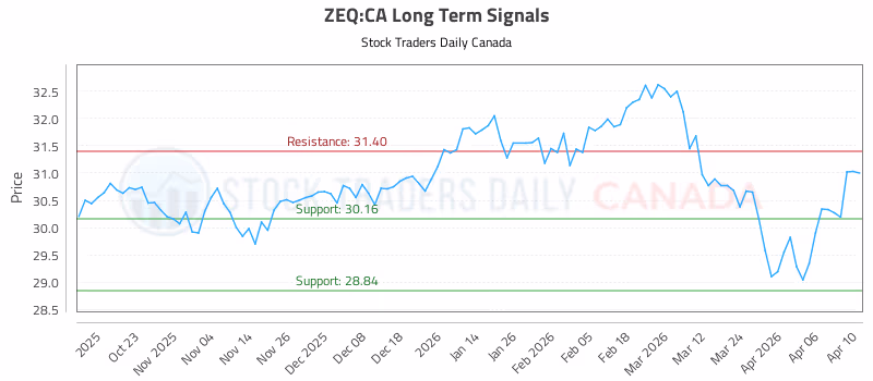 Stock Chart for ZEQ:CA