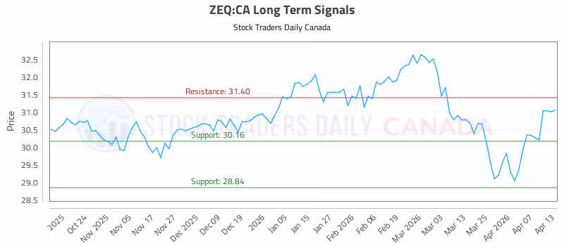 Stock Chart for ZEQ:CA