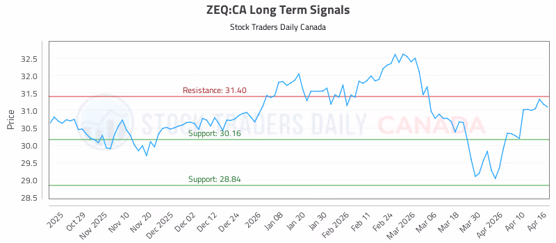 Stock Chart for ZEQ:CA