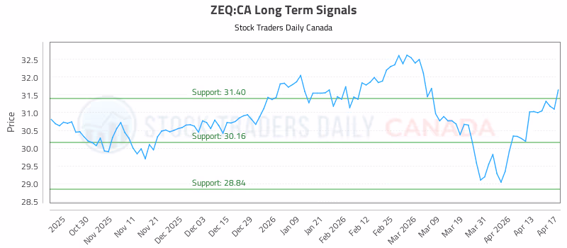Stock Chart for ZEQ:CA