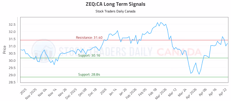 Stock Chart for ZEQ:CA