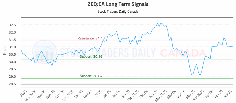 Stock Chart for ZEQ:CA