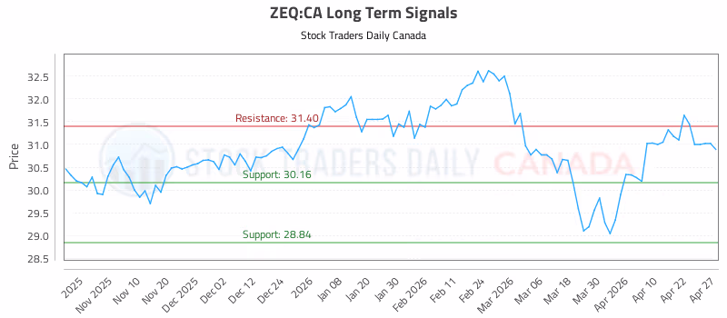 Stock Chart for ZEQ:CA
