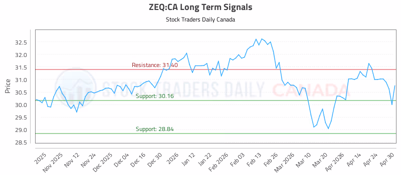 Stock Chart for ZEQ:CA