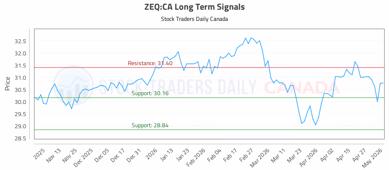 Stock Chart for ZEQ:CA