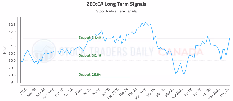 Stock Chart for ZEQ:CA