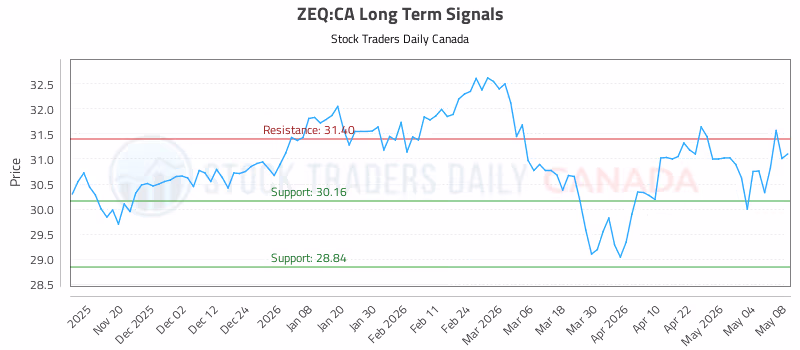 Stock Chart for ZEQ:CA