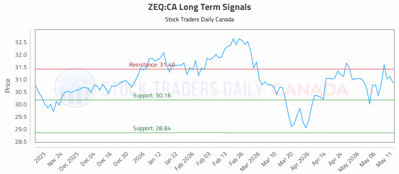 Stock Chart for ZEQ:CA