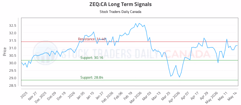 Stock Chart for ZEQ:CA