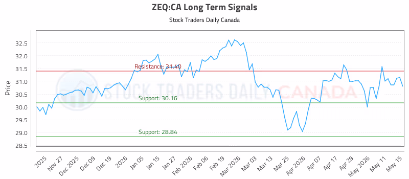 Stock Chart for ZEQ:CA