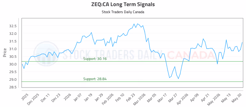 Stock Chart for ZEQ:CA