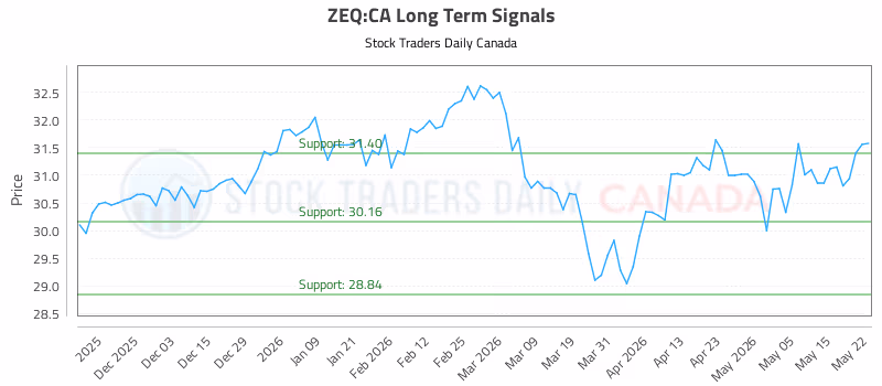 Stock Chart for ZEQ:CA