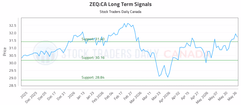 Stock Chart for ZEQ:CA
