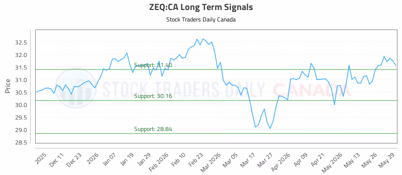 Stock Chart for ZEQ:CA