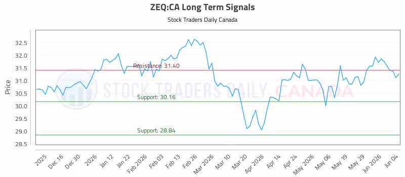 Stock Chart for ZEQ:CA