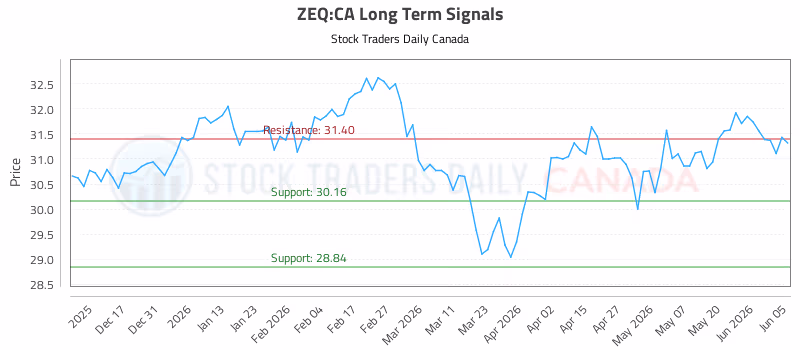 Stock Chart for ZEQ:CA