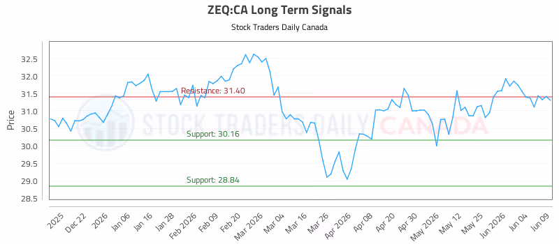 Stock Chart for ZEQ:CA