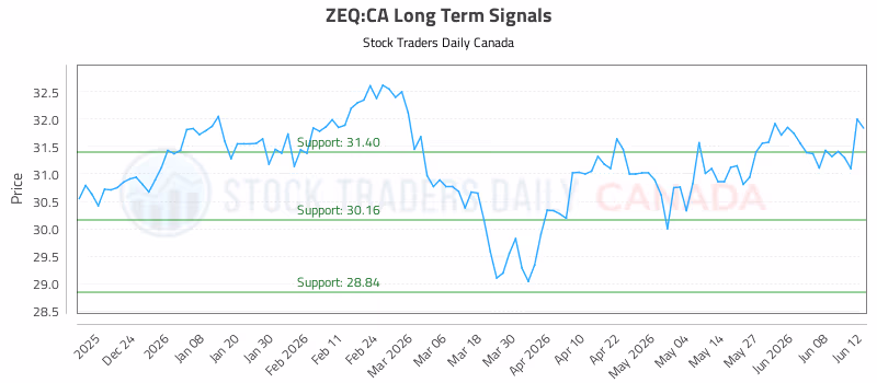 Stock Chart for ZEQ:CA