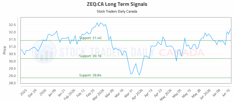 Stock Chart for ZEQ:CA