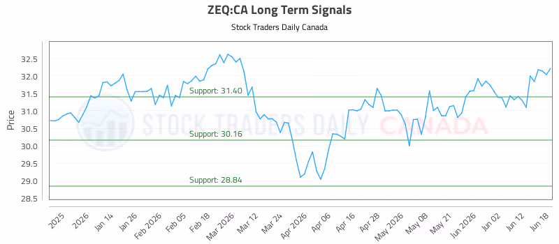 Stock Chart for ZEQ:CA