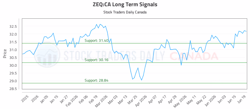 Stock Chart for ZEQ:CA