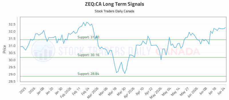 Stock Chart for ZEQ:CA