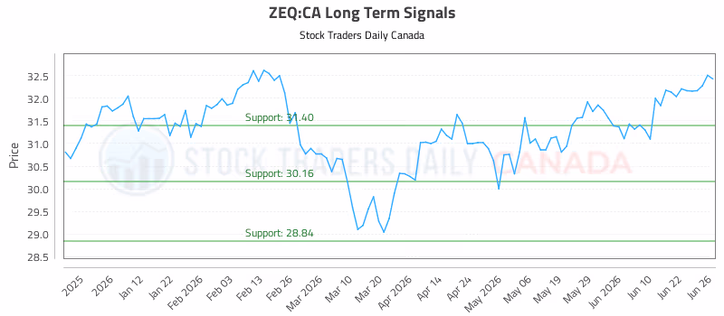 Stock Chart for ZEQ:CA