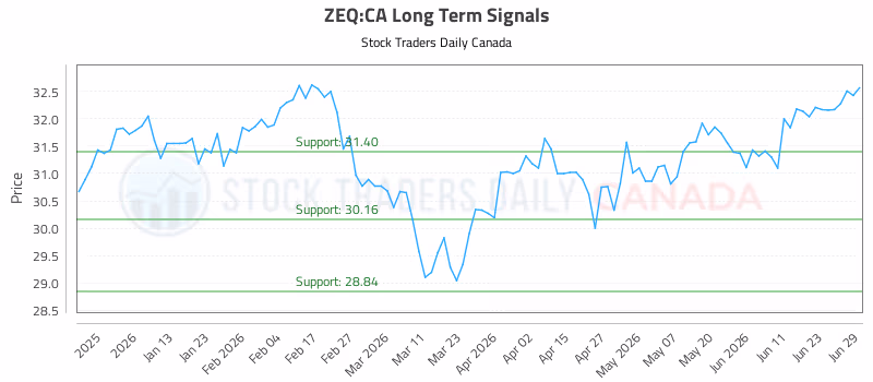 Stock Chart for ZEQ:CA
