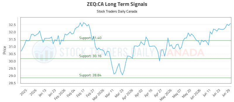 (ZEQ) Technical Analysis and Trading Signals (ZEQ:CA) - Stock Traders Daily Canada
