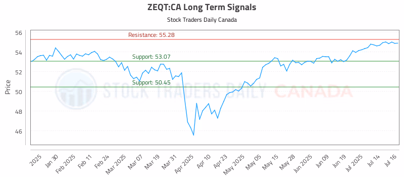 Stock Chart for ZEQT:CA