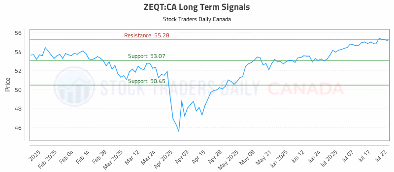 Stock Chart for ZEQT:CA