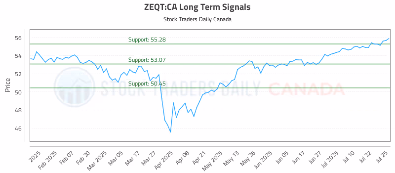 Stock Chart for ZEQT:CA