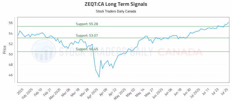 Stock Chart for ZEQT:CA