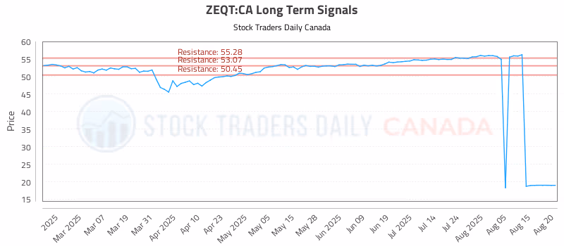 Stock Chart for ZEQT:CA