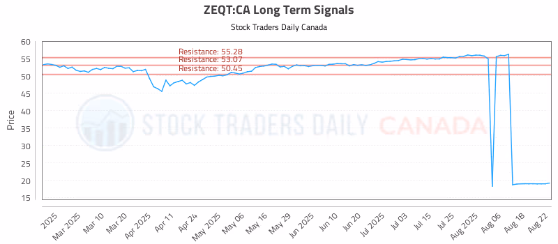 Stock Chart for ZEQT:CA