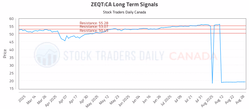 Stock Chart for ZEQT:CA