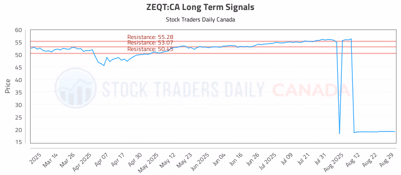 Stock Chart for ZEQT:CA