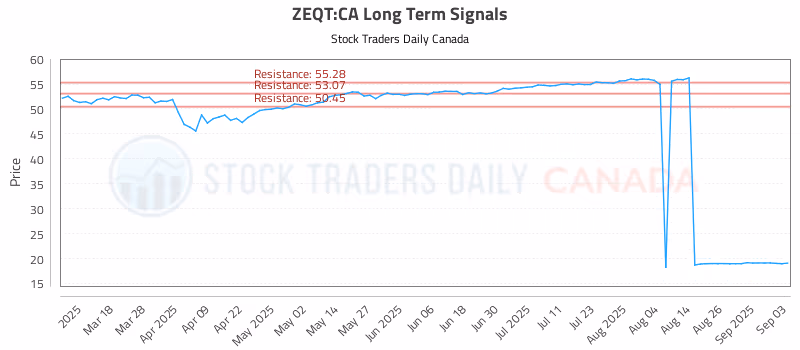 Stock Chart for ZEQT:CA